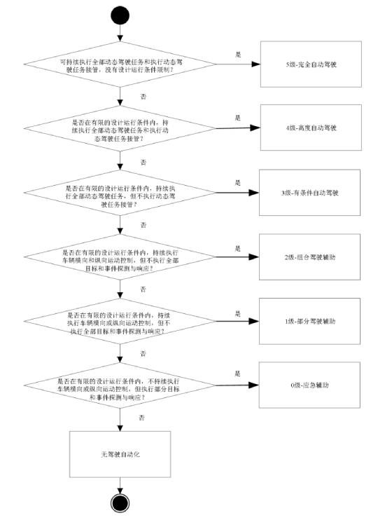 国标自动驾驶分级标准进入公示期，拟于2021年1月1日起实施