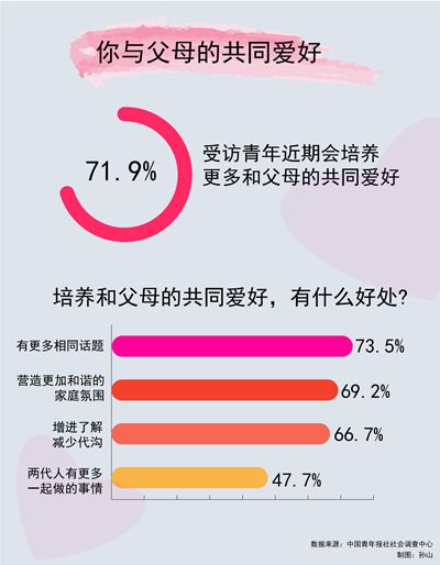 刷剧、研究美食等 原来你和父母的兴趣爱好是一样的