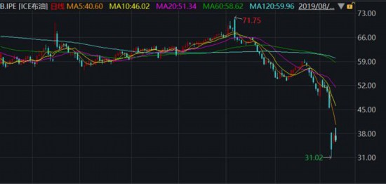 布倫特原油期貨價格走勢圖。