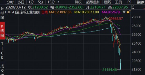 全球金融市场暴跌 3月12日或将成为见证历史的“全球股市熔断日”