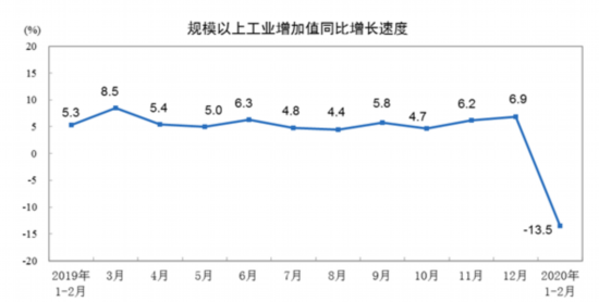 国家统计局：1—2月份 规上工业增加值同比实际下降13.5%