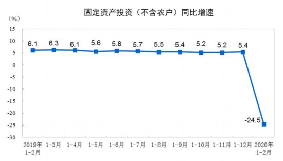 统计局：1—2月份全国固定资产投资33323亿元 同比下降24.5%