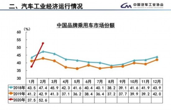 2月汽车销量下滑中汽协呼吁出台增产促销政策