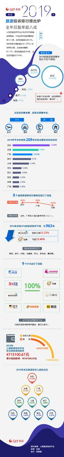 2019年旅游投诉排行榜出炉全年回复率超八成