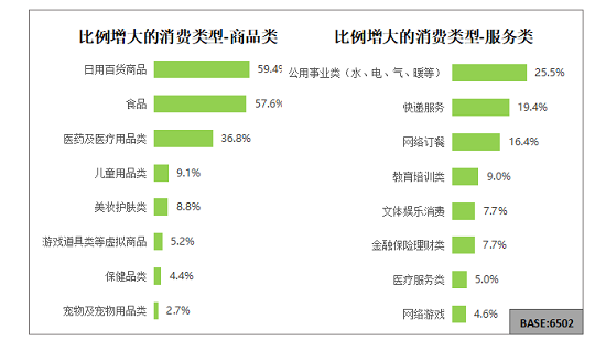 中消协发布消费维权认知及行为调查报告 服务打折成预付卡消费最大隐患