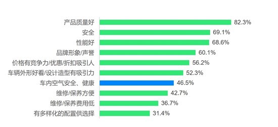 疫情影响下车内空气安全和健康成又一考量重点