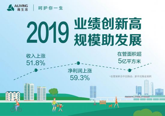 雅生活：2019年利润增长近六成 在管面积突破5亿平方米