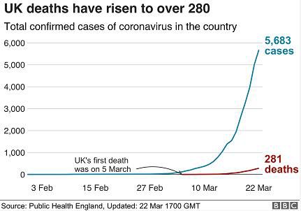 英国出现一名最年轻死亡病例 年仅18岁