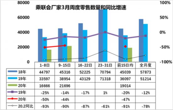 乘联会：3月上半月乘用车零售销量同比减少47%