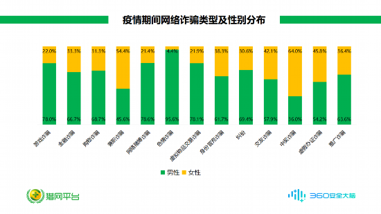 《新冠疫情期间网络诈骗趋势报告》发布看看“云诈骗”离你有多近？