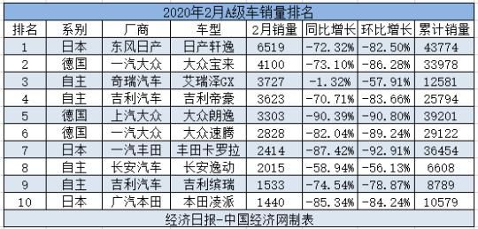 2月A级车同环比下滑均在80%以上 自主品牌则出人意料地占据了榜单前十的四席