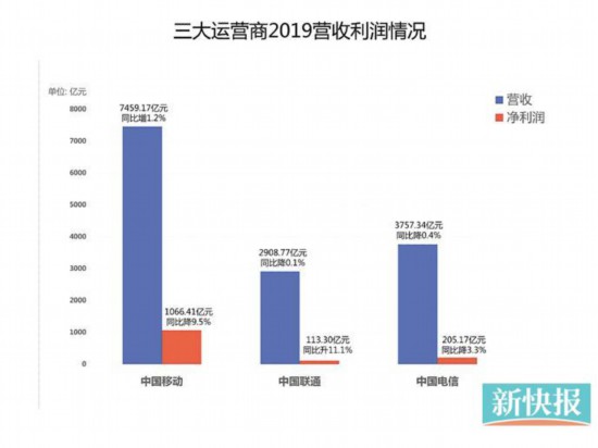 2019年三大运营商年报出炉:三大运营商平均日赚3.79亿