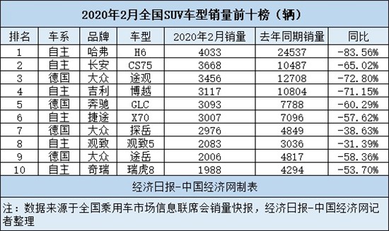 查漏补全 合资SUV战略产品频出补短板