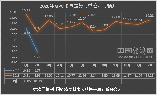 2月MPV涌现“新面孔” 高端车型仍有潜力
