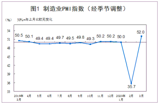 3月份中国制造业PMI指数环比回升 企业复工复产明显加快