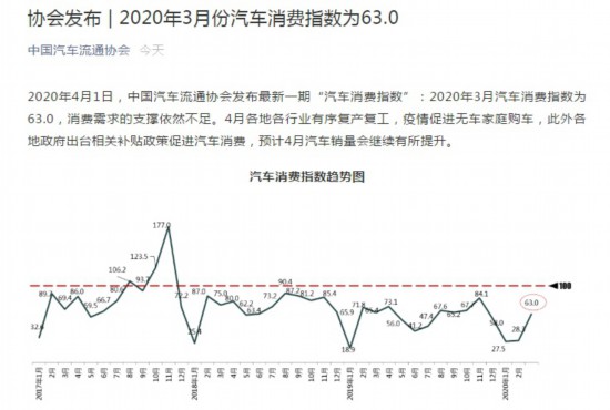 3月中国汽车消费指数为63.04月汽车销量有望提升