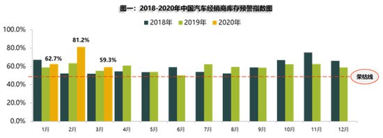 3月库存预警指数明显回落 二手车迎重大利好