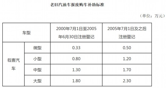 广州车市新政：年底前买新能源汽车补贴1万元