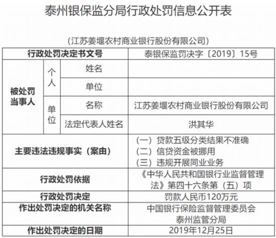 聚焦|江苏姜堰农商行三宗违法遭罚120万 江阴银行为股东