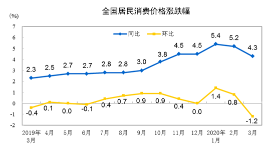 统计局：3月份CPI同比上涨4.3% 环比下降1.2%