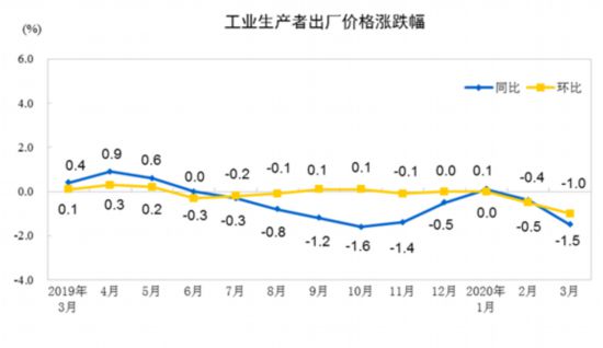 国家统计局数据显示：3月份PPI同比降1.5% 环比同比降幅均扩大