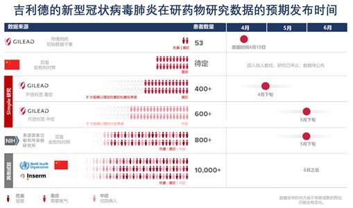 瑞德西韋臨床試驗結果來了