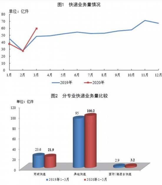 国家邮政局：一季度邮政行业业务收入累计完成2192.2亿元 同比增长0.8%