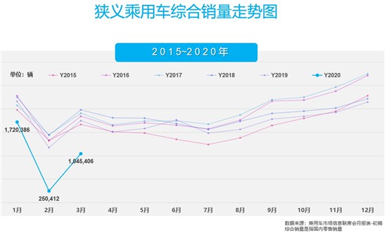 3月车市呈现V型“V”型反弹走势 已接近恢复同期6成水平