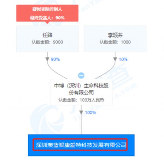 深圳澳蓝智康爱特科技发展有限公司股权穿透图(来源：天眼查) 