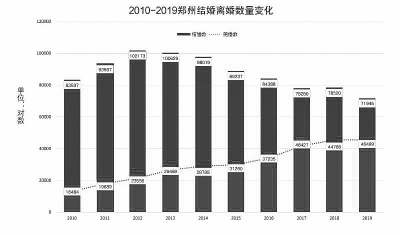 2019年度郑州市婚姻登记统计数据出炉：结婚人数创下10年来的最低值