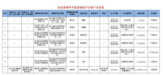 杭州公布4月份食品安全抽检结果：7批次产品不合格