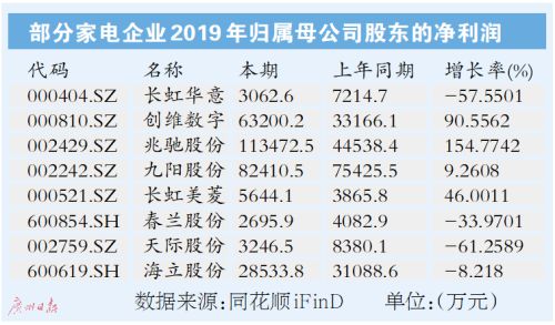 手机白色家电一季度销售额近乎腰斩 5G换机潮会如约而至吗？