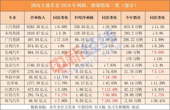 车企年报：营收净利双降成主流 业绩扭亏却非主业