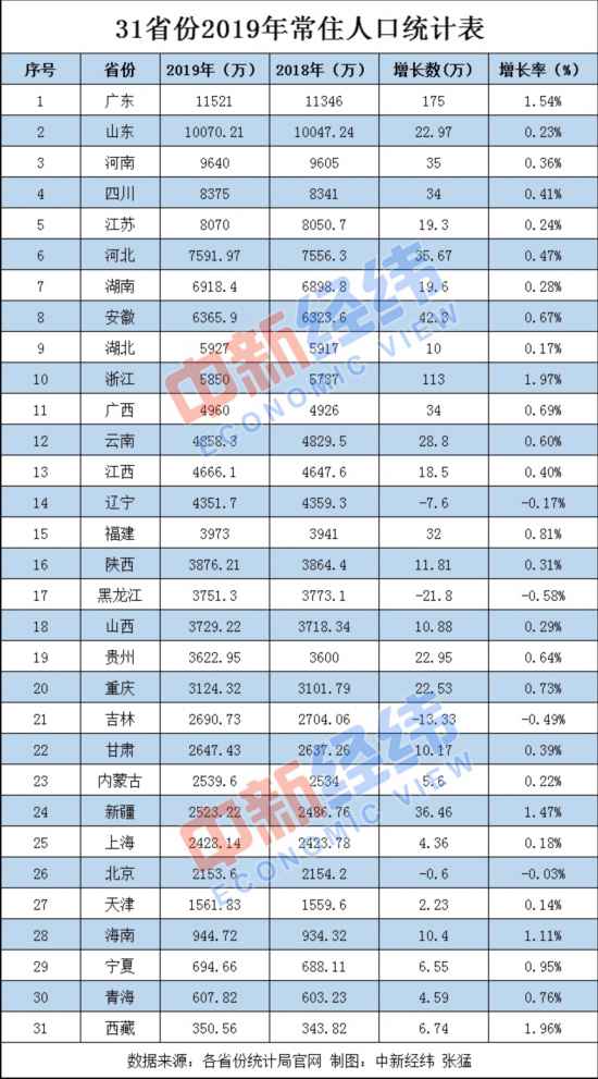 各个省人口_2021全国各省份人口数量31个省份具体人口数据