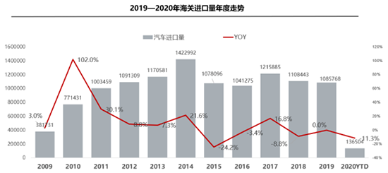 进口车市场短暂停摆 平行进口下滑超六成