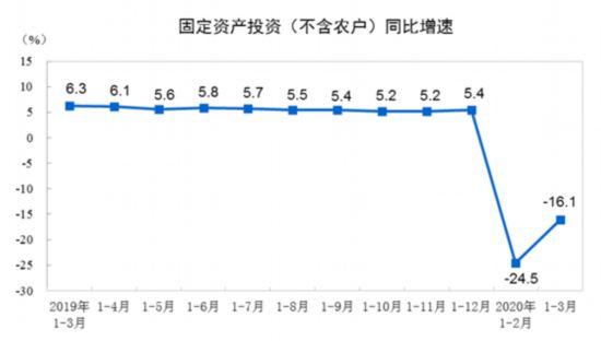 1-3月全国固定资产投资降幅收窄（对比1-2月）