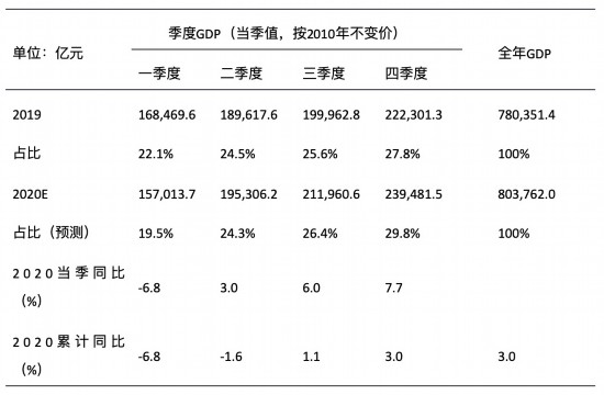 我国经济全年GDP或可达3% 投资将发挥更重要作用