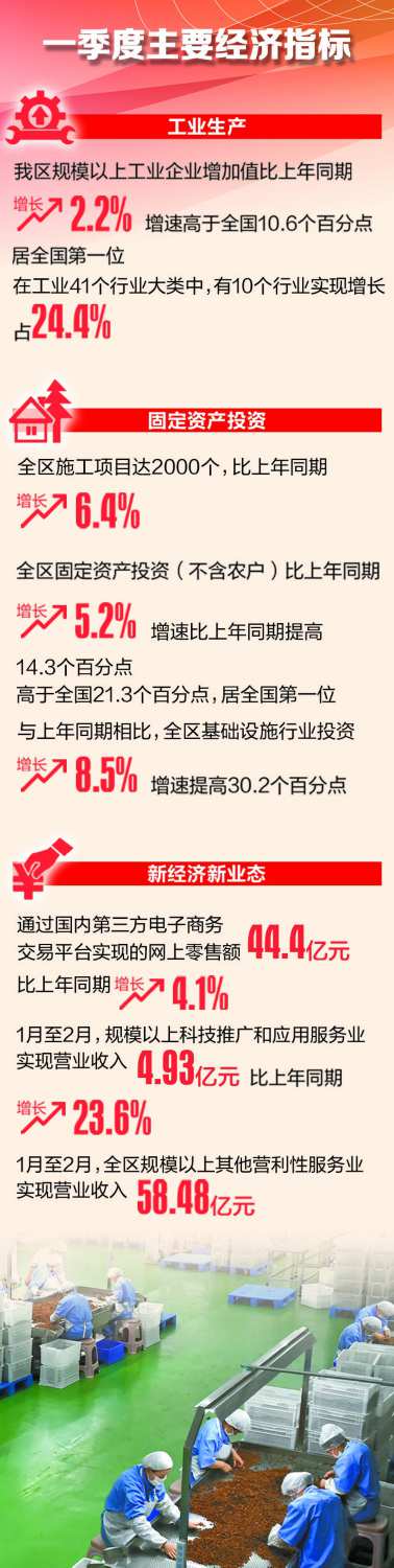 一季度新疆经济实现平稳开局