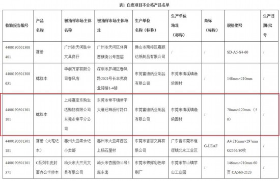 上海嘉定乐购东莞一分公司遭通报 螺旋本白度抽检不合格