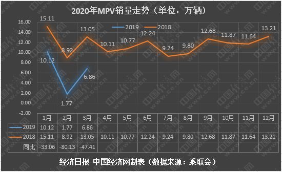 3月MPV：合资加快中高端布局 宝骏销量同比再降