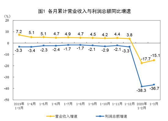 1-3月，全国规模以上工业企业实现利润总额7814.5亿元