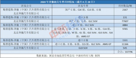 国内汽车召回频出：共43次奔驰占8次，丰田单次就召回近26万辆