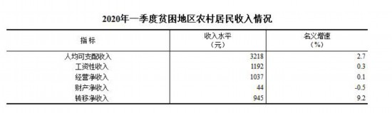 2020人均乡村可支配_2020年前三季度山东农村居民人均可支配收入达1508