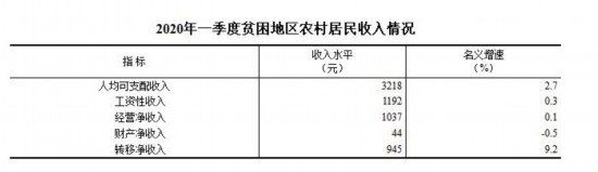 2020一季度人均可支_2020年一季度中国居民收入榜单