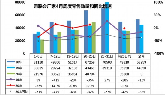 乘联会：4月车市回暖明显