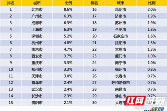城市排名网_全国城市排名图片