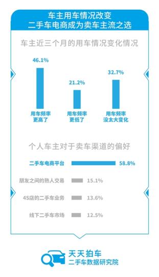 新冠肺炎疫情影响卖车习惯在线二手车拍卖获青睐