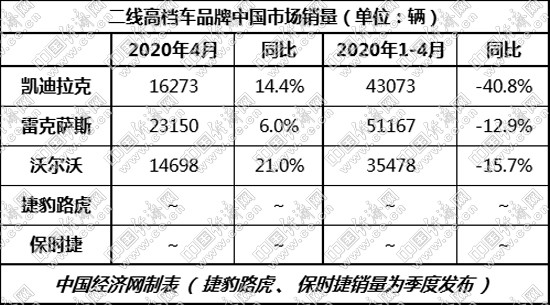 二线高档车加速回升 奠定二季度良好开局