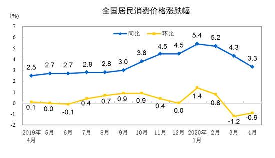 统计局：1—4月平均 全国居民消费价格比去年同期上涨4.5%