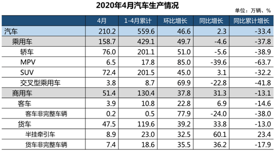 4月迎来汽车同比上升4.4%: